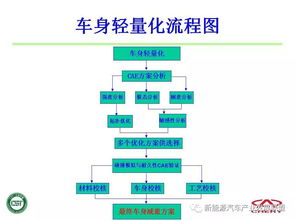 奇瑞CAE技術(shù)在汽車產(chǎn)品開發(fā)中的應(yīng)用